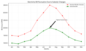 Electricity bill fluctuation due to subsidy changes in Pakistan